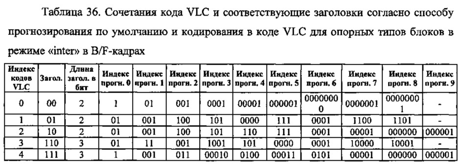Способ контентно-адаптивного энтропийного кодирования данных о режимах и опорных типах для видео следующего поколения (патент 2612600)