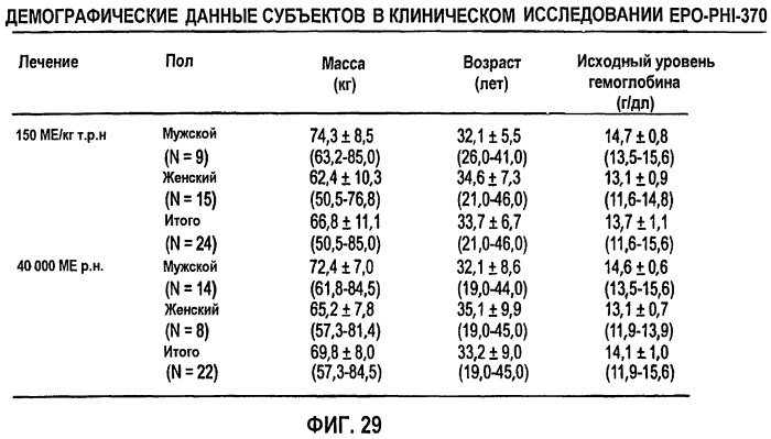 Фармакокинетическое и фармакодинамическое моделирование введения эритропоэтина (патент 2248215)