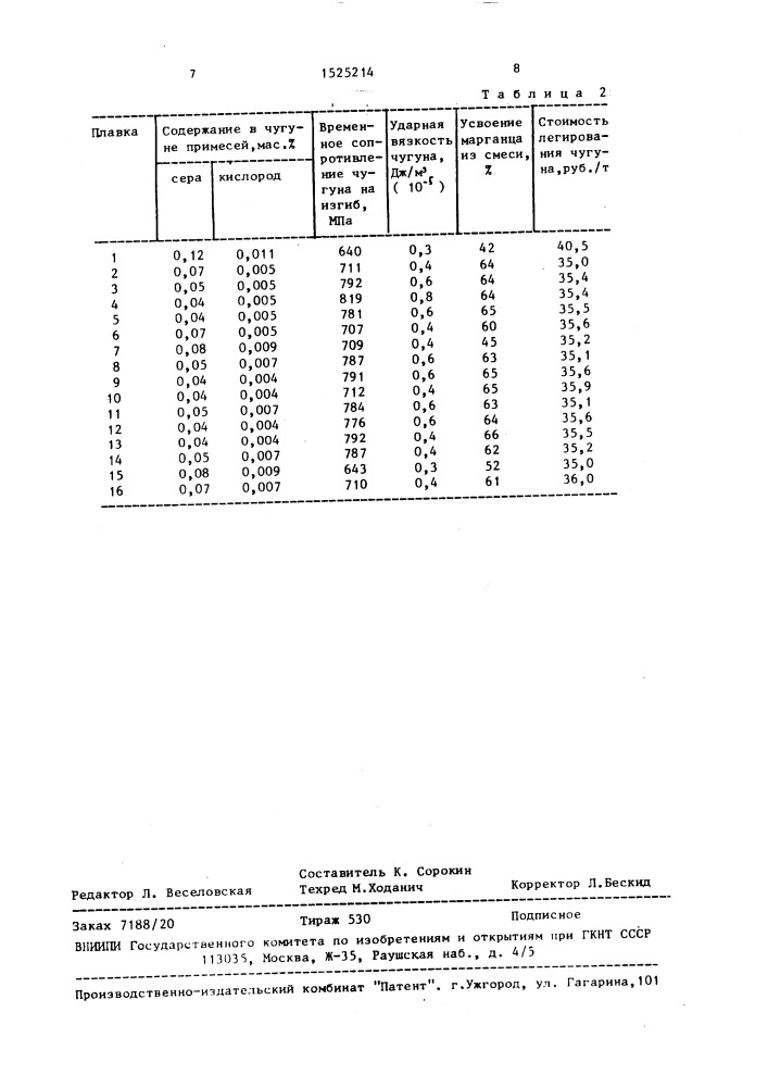 Легирующая смесь для выплавки валкового чугуна (патент 1525214)