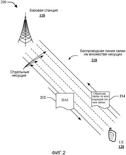 Компоновка указателя назначения нисходящей линии связи для беспроводной связи на множестве несущих (патент 2504092)