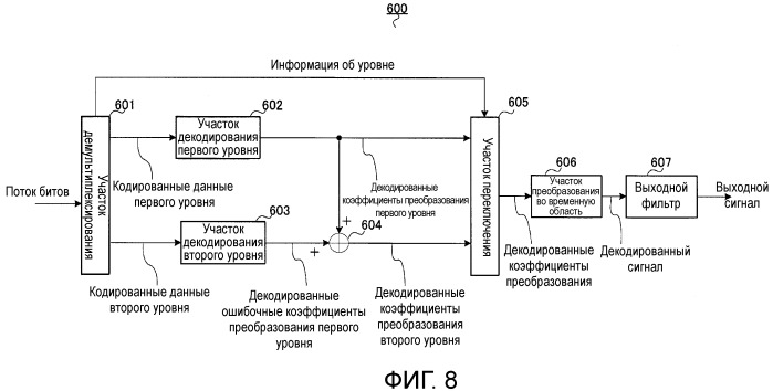 Кодирующее устройство, декодирующее устройство и способ (патент 2502138)