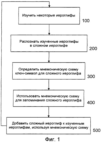 Способ изучения системы письма китайскими иероглифами и основанных на китайских иероглифах систем письма других языков (патент 2470354)