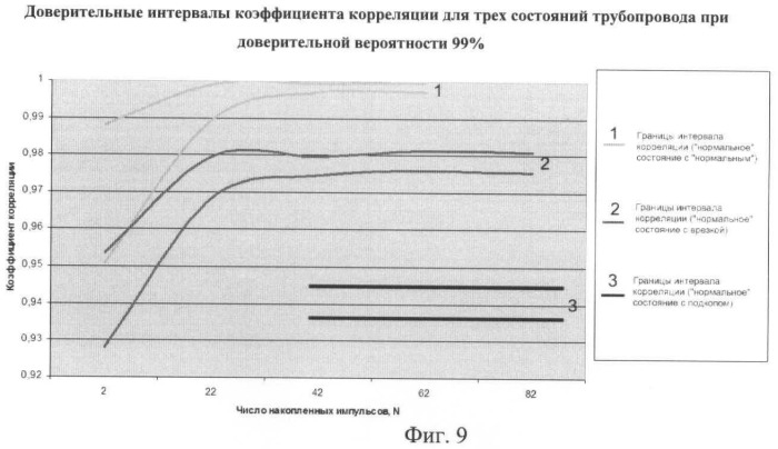 Способ обнаружения изменений параметров среды в окружении заглубленного магистрального продуктопровода (патент 2463590)