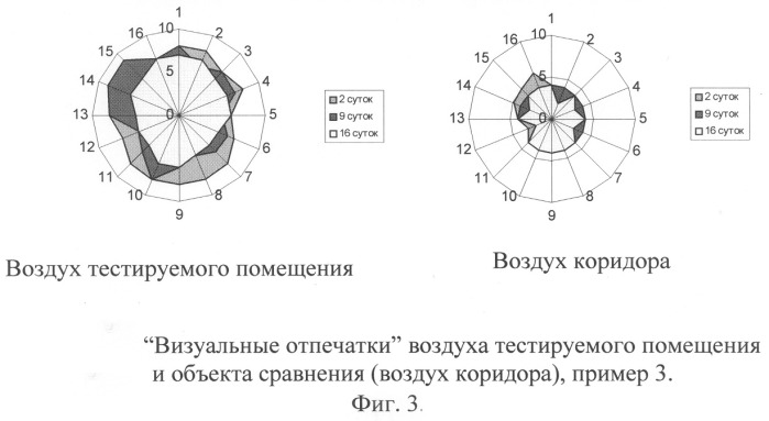 Способ скрининг-оценки уровня загрязнения воздуха легколетучими соединениями строительных материалов (патент 2253107)