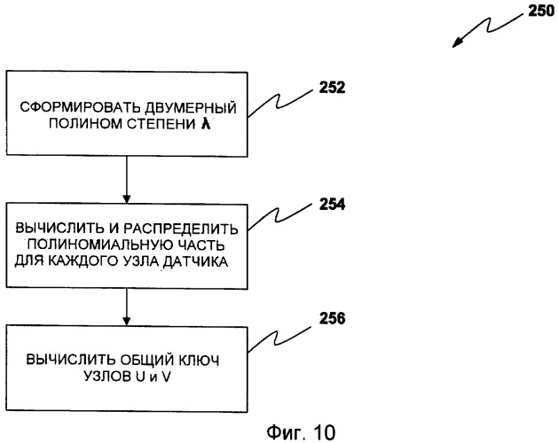 Детерминистическое предварительное распределение ключей и функциональное управление ключами для сетей мобильных датчиков на теле (патент 2420895)