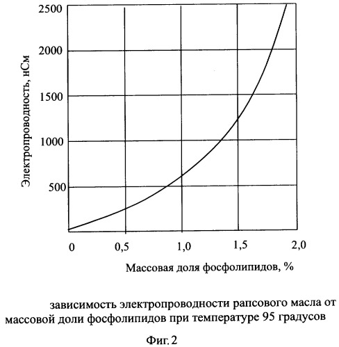 Способ определения содержания фосфолипидов в растительном масле (патент 2293319)