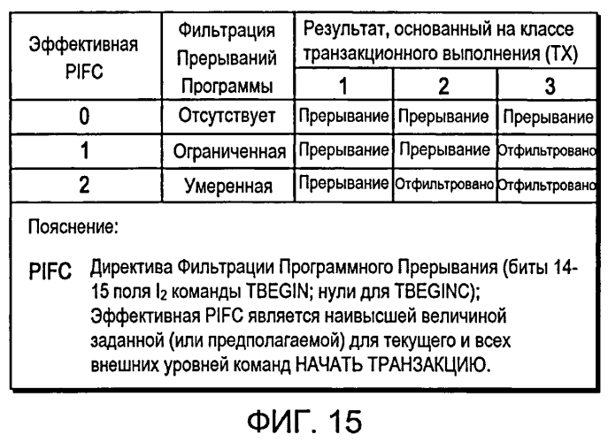 Фильтрация программного прерывания в транзакционном выполнении (патент 2568923)