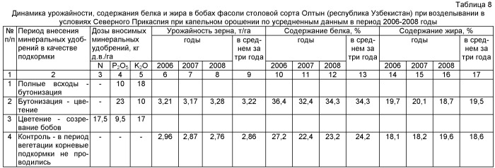 Способ возделывания овощной фасоли в условиях резко континентального климата (патент 2415535)