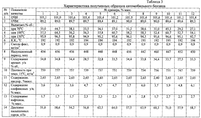 Композиция автомобильного бензина (патент 2573403)