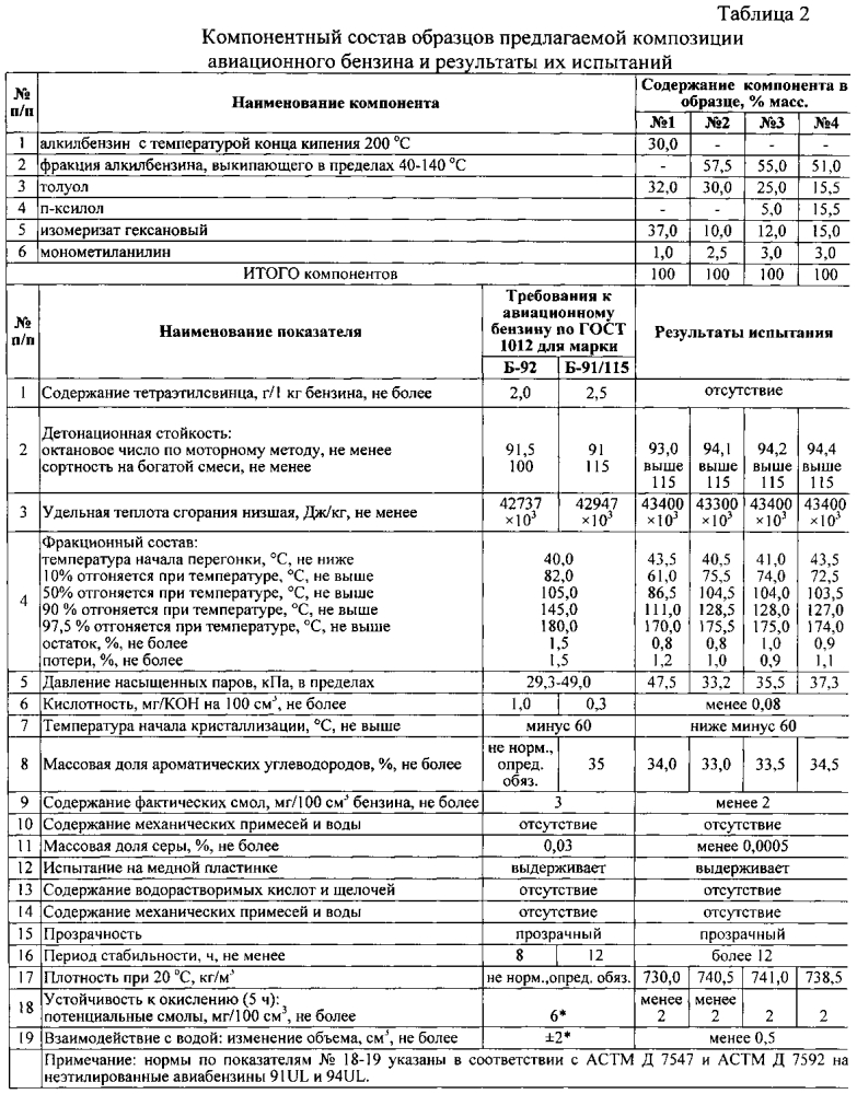 Топливная композиция авиационного неэтилированного бензина (патент 2600112)