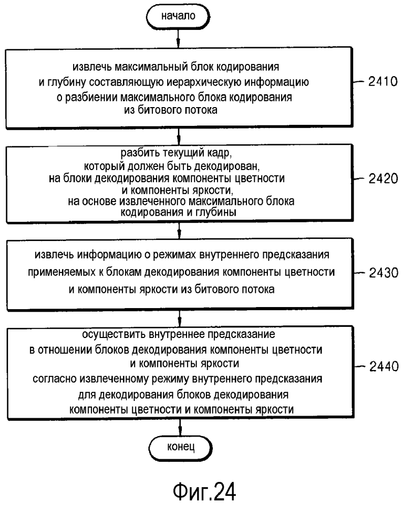 Определение режима внутрикадрового предсказания блока кодирования изображения и блока декодирования изображения (патент 2608397)