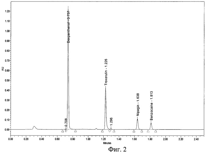 Способ определения содержания троксерутина, декспантенола, бензокаина и метилпарагидроксибензоата в лекарственном препарате методом вэжх (патент 2475733)