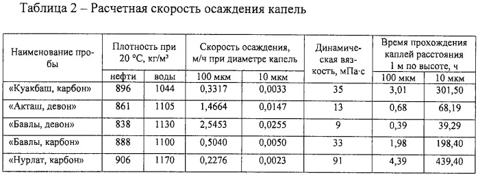 Способ сбора и подготовки нефти (патент 2315644)