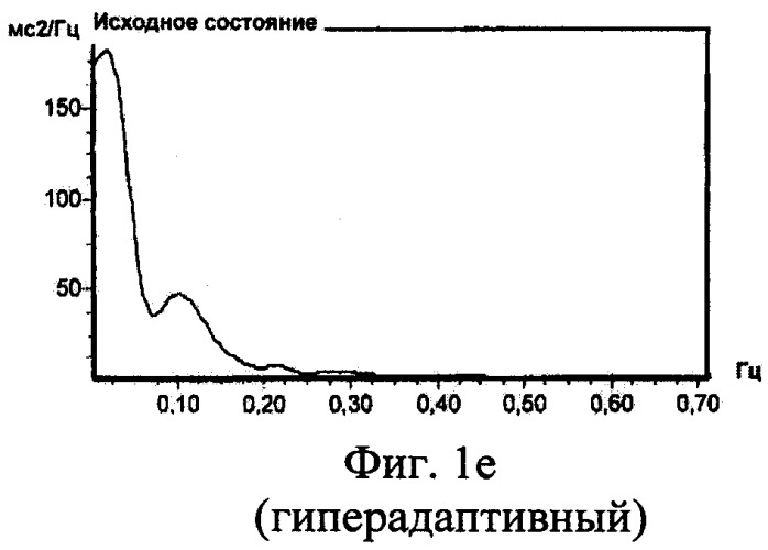 Способ оценки нейровегетативного статуса беременных (патент 2332927)