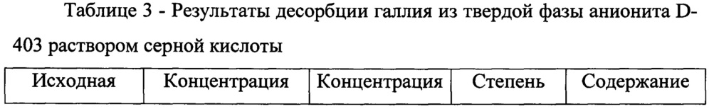 Способ разделения галлия и алюминия на слабоосновном анионите d-403 из щелочных растворов (патент 2667592)