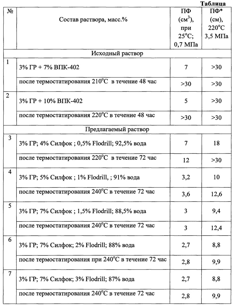 Термостойкий поликатионный буровой раствор (патент 2651657)