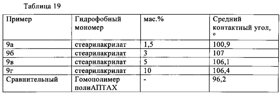 Добавка для кондиционирующей композиции, обеспечивающая быстрые и долговременные благоприятные воздействия на кератиновые субстраты (патент 2623909)