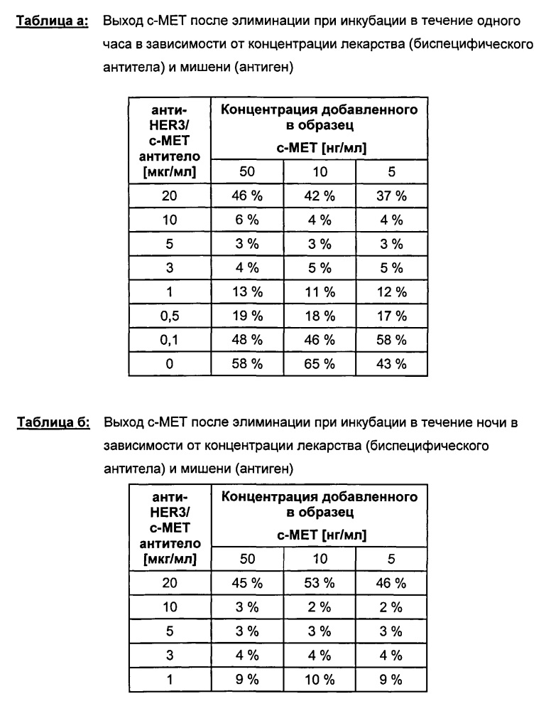 Способ определения свободного связывающего партнера мультиспецифичного связующего (патент 2633488)