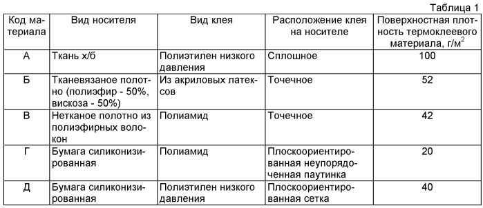 Способ изготовления термоклеевого прокладочного материала (патент 2425612)