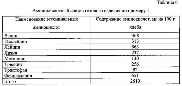 Способ производства хлебобулочных изделий (патент 2581880)