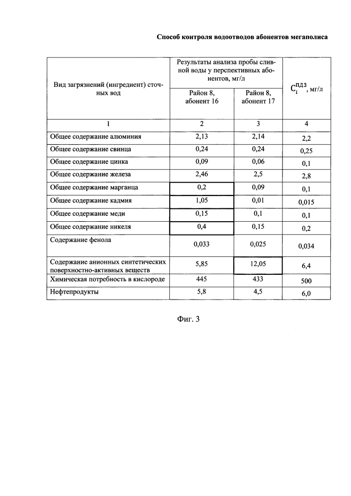 Способ контроля водоотводов абонентов мегаполиса (патент 2641759)