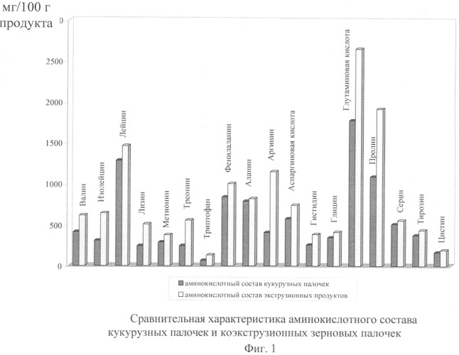 Способ производства коэкструзионных зерновых палочек (патент 2320200)