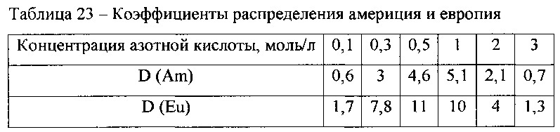 Экстракционная смесь для извлечения актинидов из азотнокислых растворов (патент 2620583)