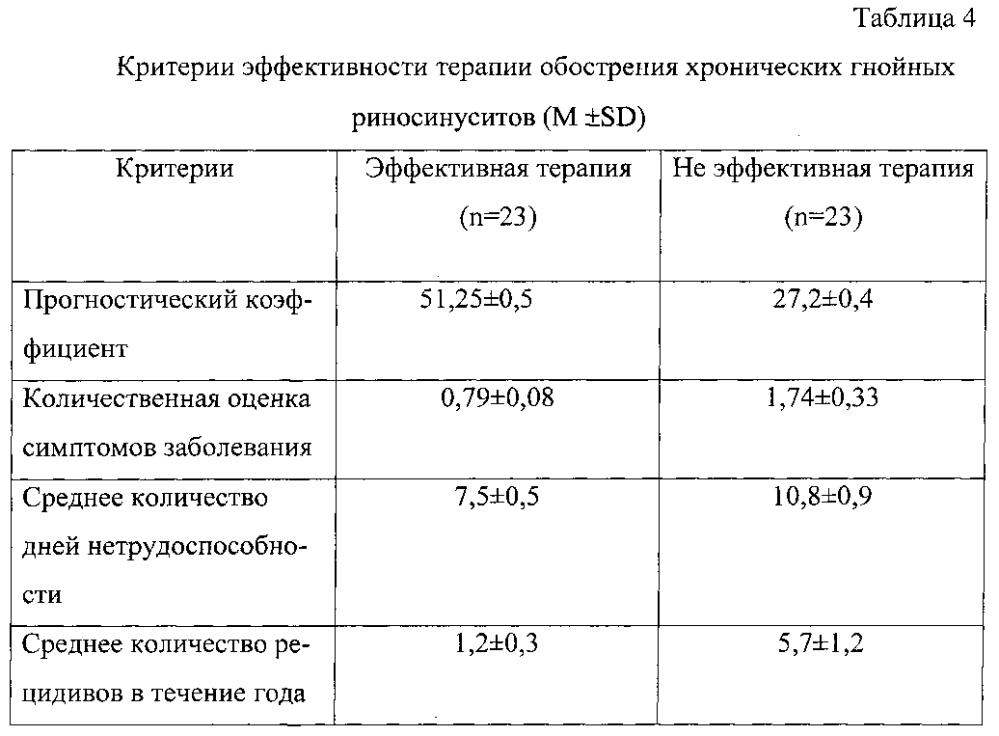 Способ оценки эффективности медикаментозной терапии обострения хронических гнойных синуситов (патент 2600645)