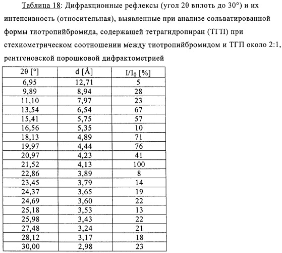 Новые кристаллические формы тиотропийбромида (патент 2417224)