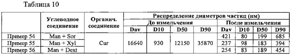 Нанопорошки органических соединений, способы их получения и их суспензии (патент 2613109)