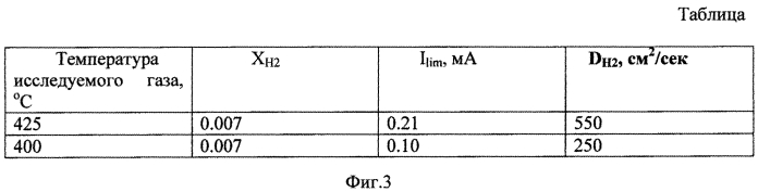 Способ определения коэффициента диффузии газов в твердых электролитах (патент 2579183)