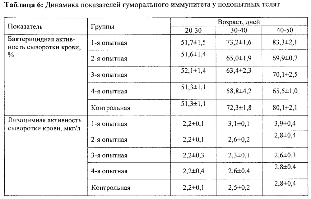 Способ повышения устойчивости телят к смешанным вирусно-бактериальным респираторным инфекциям (патент 2597748)