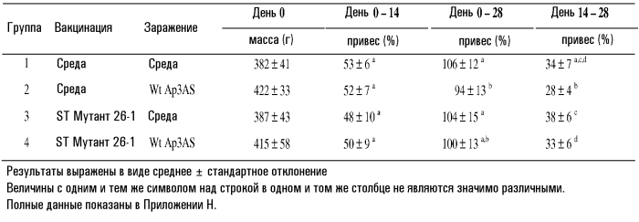 Живые аттенуированные вакцины (патент 2556813)