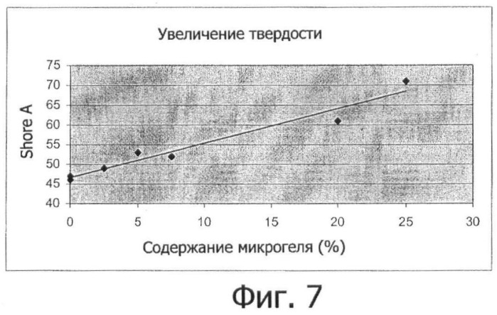 Микрогели в сшиваемой органической среде, способ их получения и их применение (патент 2397182)