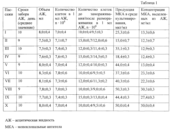 Штамм гибридных культивированных клеток животных mus musculus хт 3е5 - продуцент моноклональных антител изотипа g 2а к в-субъединице холерного токсина (патент 2590587)