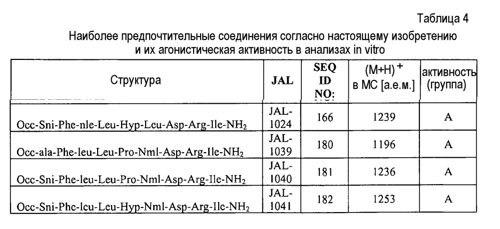 Новые агонисты npr-b (патент 2636738)