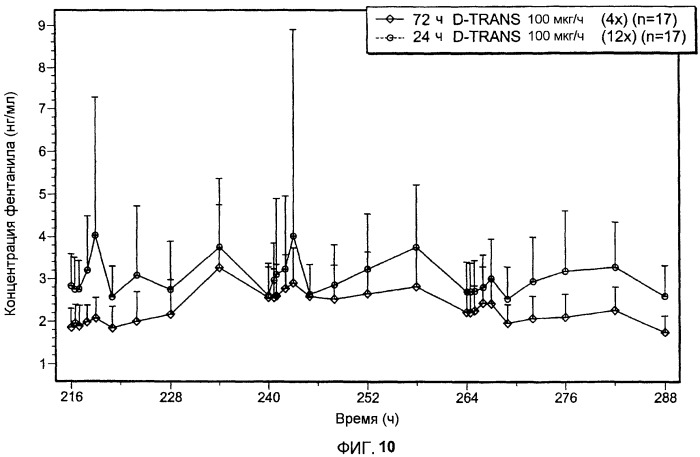 Заместительное трансдермальное введение фентанила один раз в день (патент 2499583)
