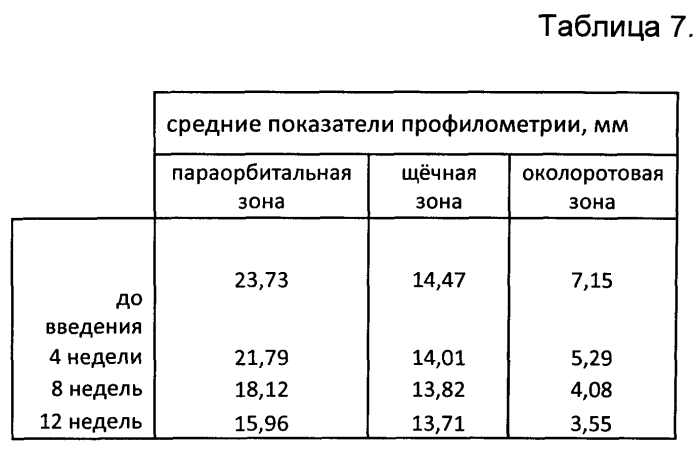 Способ коррекции патологических состояний кожи человека, связанных со старением (патент 2574905)