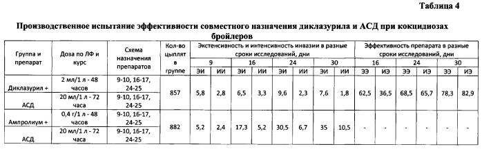 Способ профилактики и лечения цыплят бройлеров при кокцидиозах (патент 2571269)