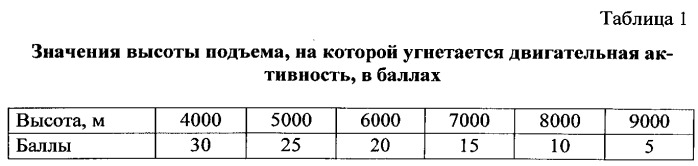 Способ определения степени устойчивости к гипобарической гипоксии мелких лабораторных животных (патент 2563059)