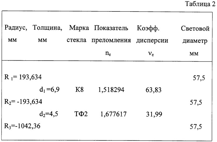 Двухлинзовый объектив (патент 2316795)