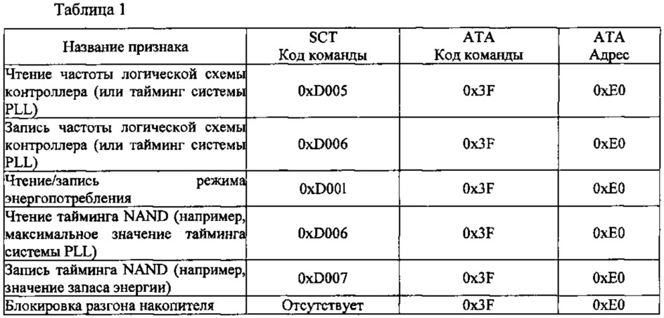 Оперативное регулирование производительности твердотельных запоминающих устройств (патент 2624563)