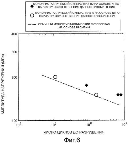 Монокристаллический суперсплав на основе ni и лопатка турбины (патент 2518838)