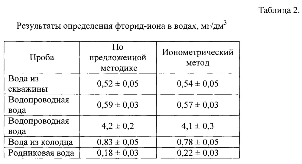 Метод спектрофотометрического определения фторид-иона в природных объектах и сточных водах (патент 2620264)