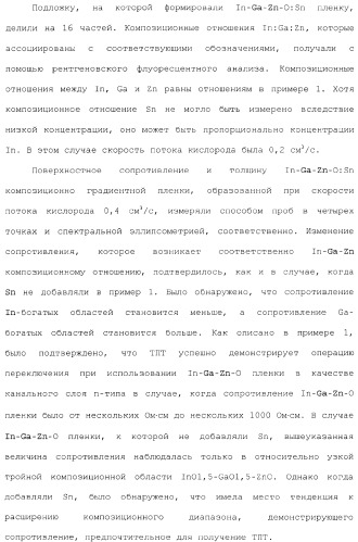 Полевой транзистор, имеющий канал, содержащий оксидный полупроводниковый материал, включающий в себя индий и цинк (патент 2371809)