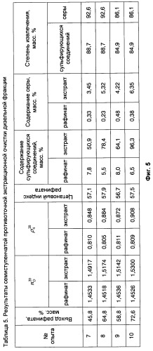 Способ очистки дизельной фракции (патент 2429276)