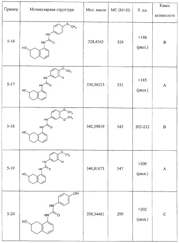 Производные гидрокси-тетрагидро-нафталенилмочевины (патент 2331635)