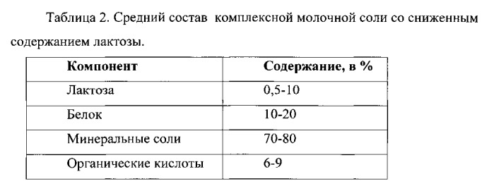 Комплексная молочная соль, способы ее получения и содержащие ее пищевые продукты (патент 2555522)