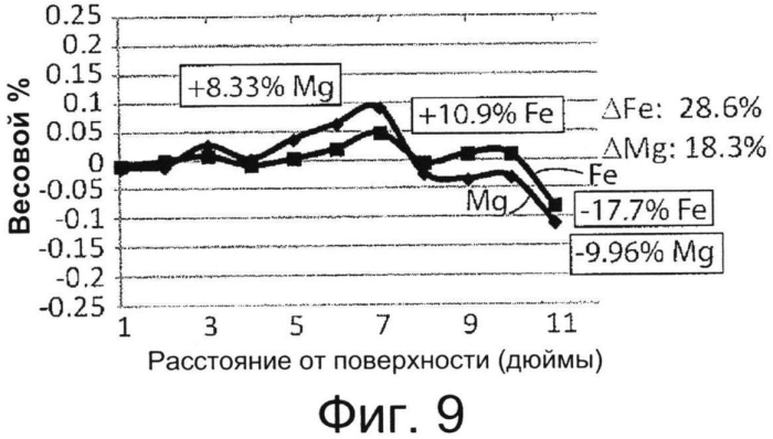 Гомогенизация in-situ металлов, получаемых литьем с прямым охлаждением и дополнительной закалкой (патент 2561538)