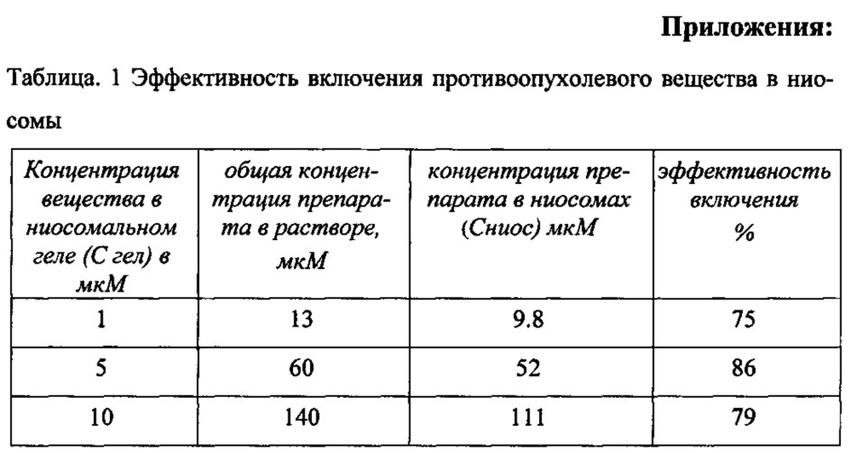 Фармацевтический ниосомальный гель на основе вещества n-гидрокси-2-(2-(нафтален-2-ил)-1h-индол-3-ил)-2-фенилацетамид с противоопухолевой активностью к глиобластоме (патент 2627449)